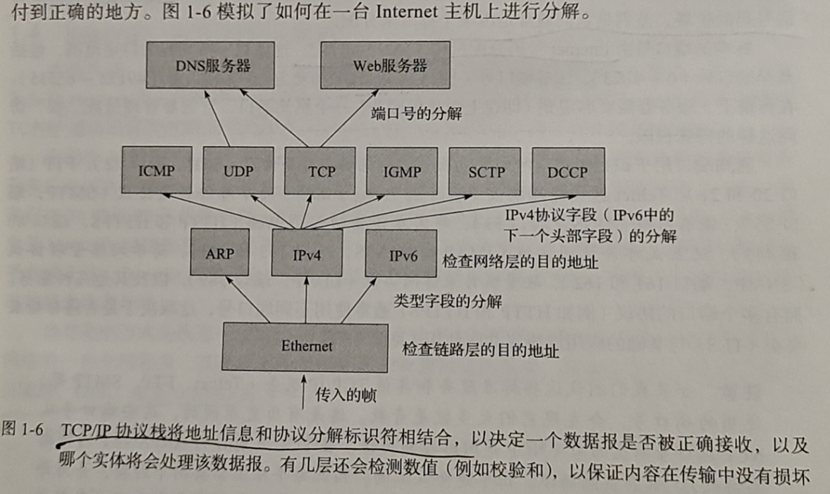 PDU的分解